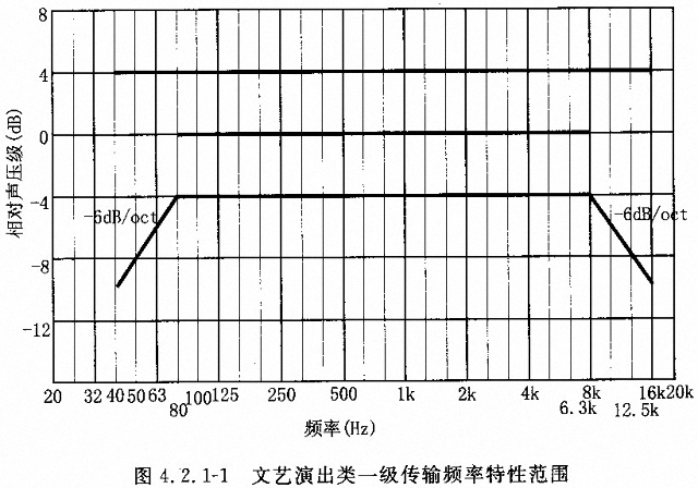 劇場多功能廳專業(yè)音響廳堂擴聲系統(tǒng)設(shè)計規(guī)范GB 50371—2006