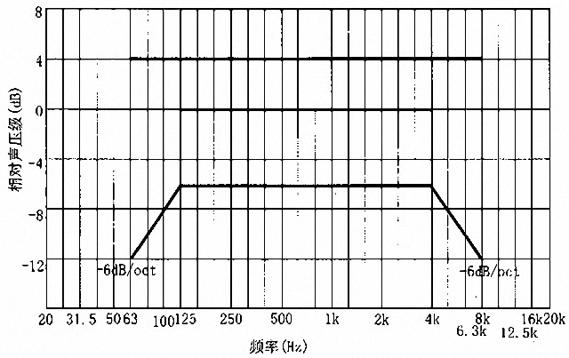 劇場多功能廳專業(yè)音響廳堂擴聲系統(tǒng)設(shè)計規(guī)范GB 50371—2006