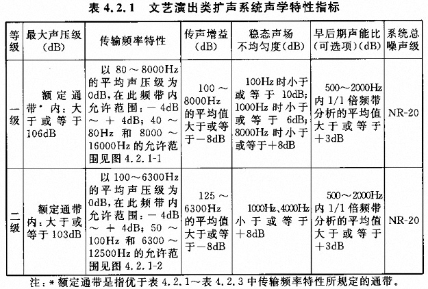 劇場多功能廳專業(yè)音響廳堂擴聲系統(tǒng)設(shè)計規(guī)范GB 50371—2006