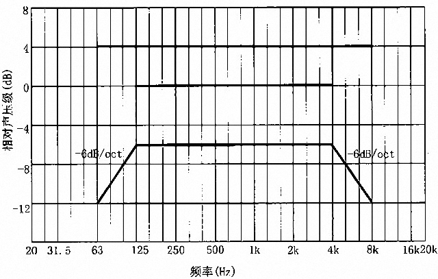 劇場多功能廳專業(yè)音響廳堂擴聲系統(tǒng)設(shè)計規(guī)范GB 50371—2006