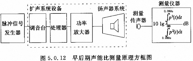 劇場多功能廳專業(yè)音響廳堂擴聲系統(tǒng)設(shè)計規(guī)范GB 50371—2006